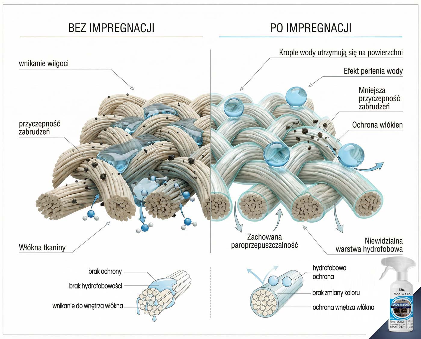 NanoTex płyn do impregnacji markiz i parasoli