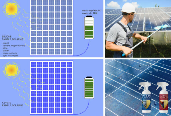NANO-BAU Solar Care Kit do paneli solarnych